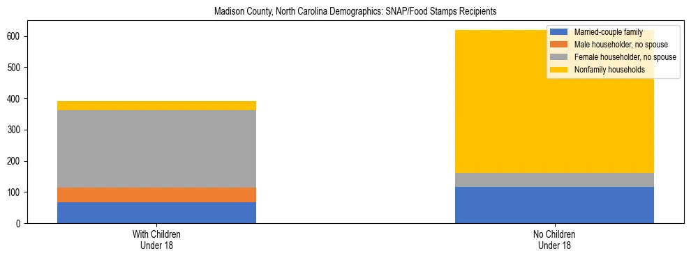 Stacked bar chart showing SNAP/Food Stamps recipient household composition by presence of children under 18 in Madison County, North Carolina, based on 2023 ACS data.