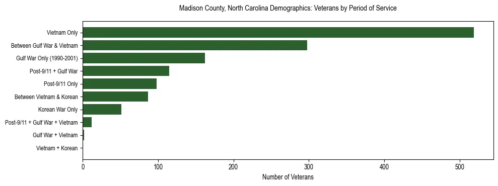 Horizontal bar chart showing veteran distribution by period of military service in Madison County, North Carolina, based on 2023 ACS data.