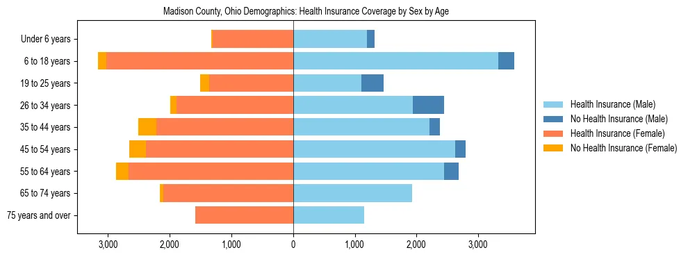 Pyramid chart showing health insurance coverage by age and sex in Madison County, Ohio.