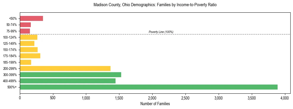 Horizontal bar chart showing family distribution by income-to-poverty ratio in Madison County, Ohio, based on 2023 ACS data.