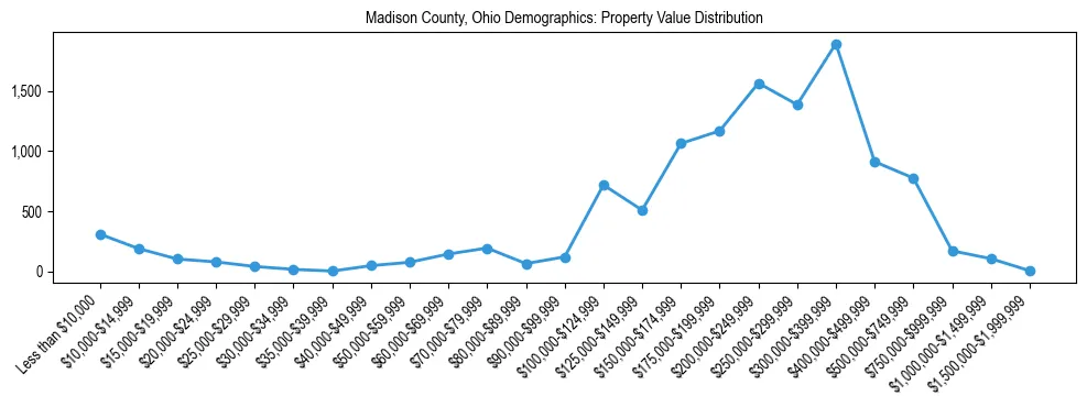 Line chart showing the distribution of property values for owner-occupied housing units in Madison County, Ohio.