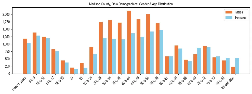 Bar chart showing the population distribution of Madison County, Ohio by age group and gender, based on 2023 ACS data.