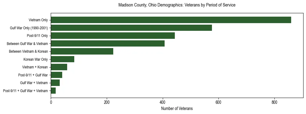 Horizontal bar chart showing veteran distribution by period of military service in Madison County, Ohio, based on 2023 ACS data.