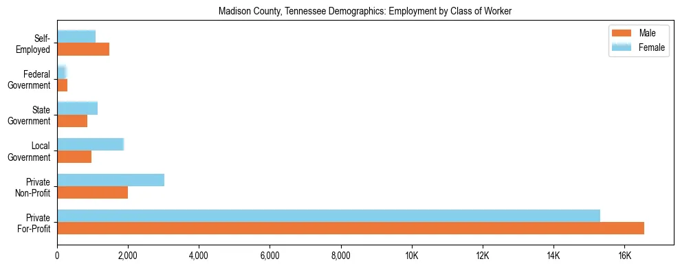 Horizontal bar chart showing employment distribution by class of worker and gender in Madison County, Tennessee, based on 2023 ACS data.