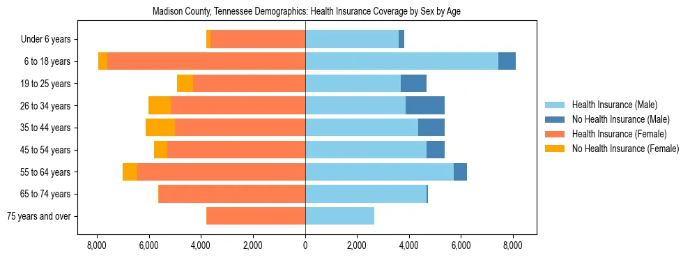 Pyramid chart showing health insurance coverage by age and sex in Madison County, Tennessee.