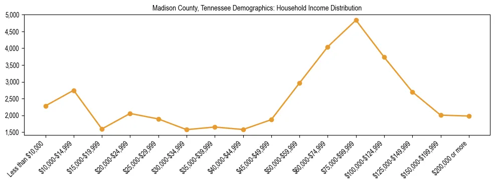 Horizontal bar chart showing household income distribution in Madison County, Tennessee.