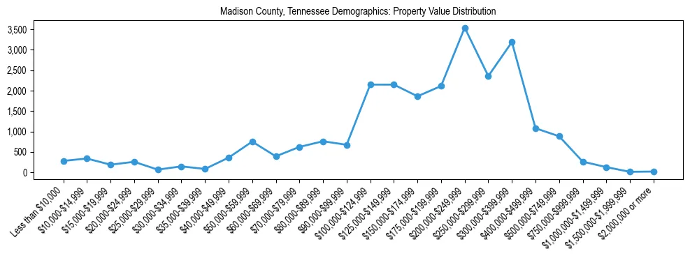 Line chart showing the distribution of property values for owner-occupied housing units in Madison County, Tennessee.