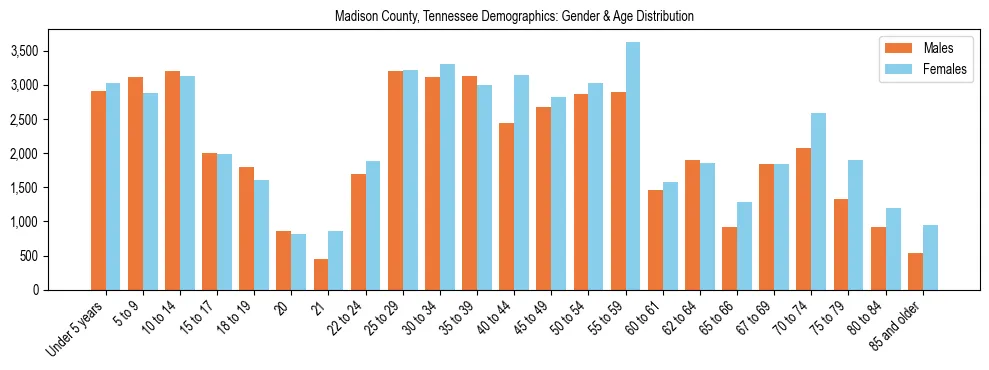 Bar chart showing the population distribution of Madison County, Tennessee by age group and gender, based on 2023 ACS data.