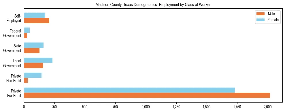 Horizontal bar chart showing employment distribution by class of worker and gender in Madison County, Texas, based on 2023 ACS data.