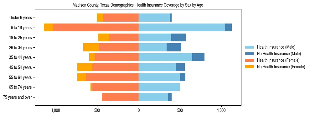 Pyramid chart showing health insurance coverage by age and sex in Madison County, Texas.