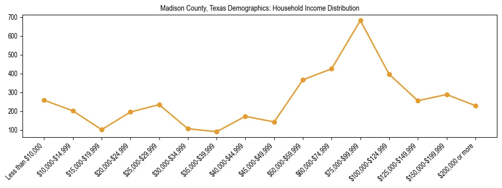 Horizontal bar chart showing household income distribution in Madison County, Texas.