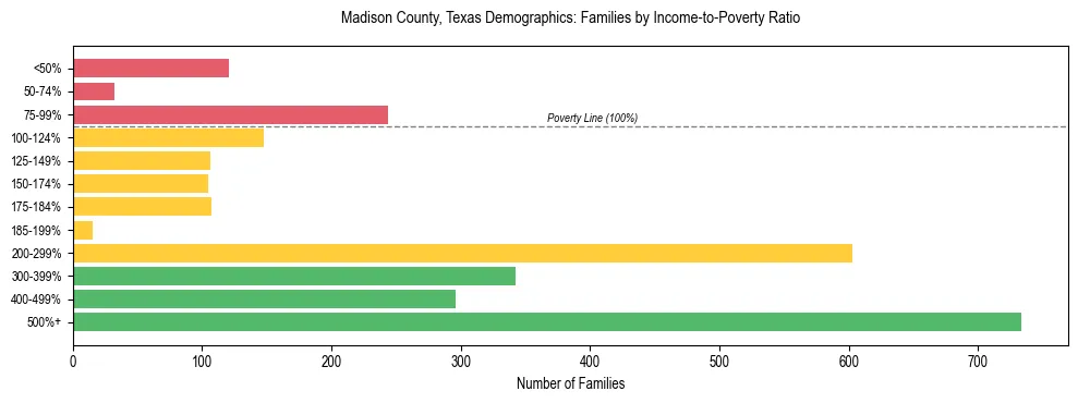 Bar chart showing family distribution by income-to-poverty ratio in Madison County, Texas, based on 2023 ACS data.