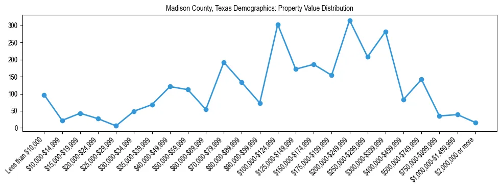 Line chart showing the distribution of property values for owner-occupied housing units in Madison County, Texas.