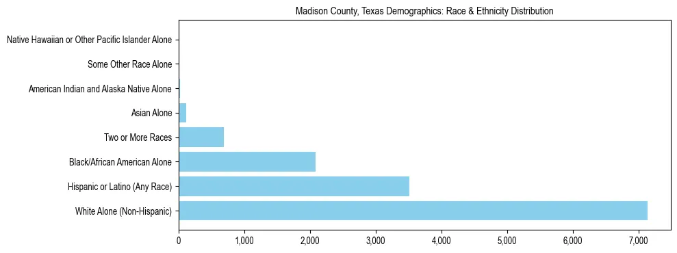 Race and Ethnicity Distribution Chart for Madison County, Texas