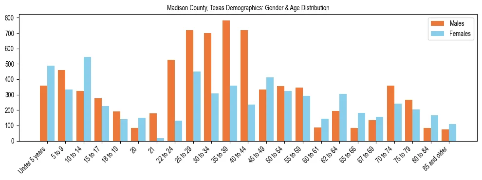 Bar chart showing the population distribution of Madison County, Texas by age group and gender, based on 2023 ACS data.