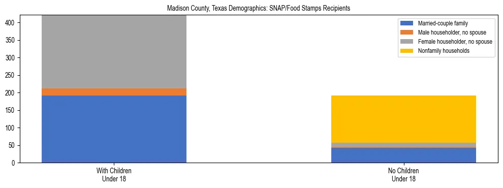 Stacked bar chart showing SNAP/Food Stamps recipient household composition by presence of children under 18 in Madison County, Texas, based on 2023 ACS data.