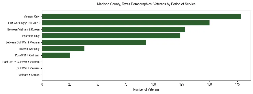 Bar chart showing the distribution of veterans by period of military service in Madison County, Texas based on 2023 ACS data.