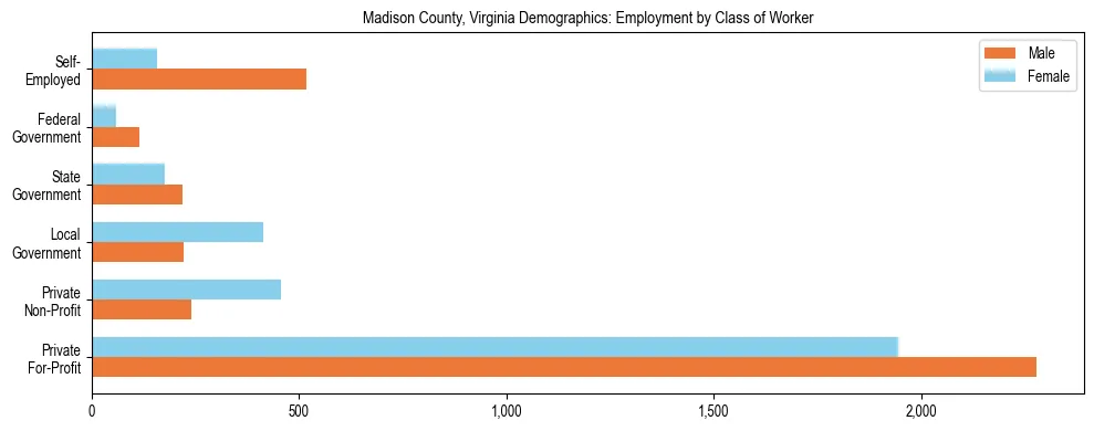 Horizontal bar chart showing employment distribution by class of worker and gender in Madison County, Virginia, based on 2023 ACS data.