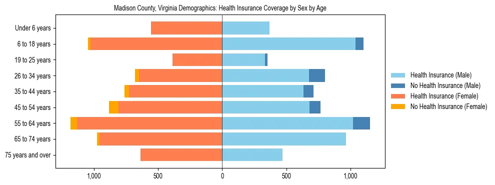Pyramid chart showing health insurance coverage by age and sex in Madison County, Virginia.