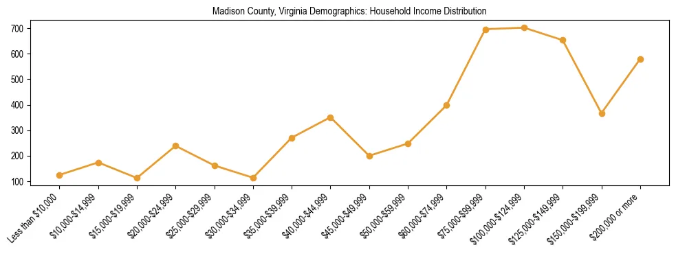 Horizontal bar chart showing household income distribution in Madison County, Virginia.