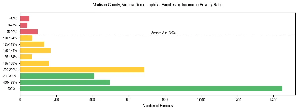 Horizontal bar chart showing family distribution by income-to-poverty ratio in Madison County, Virginia, based on 2023 ACS data.
