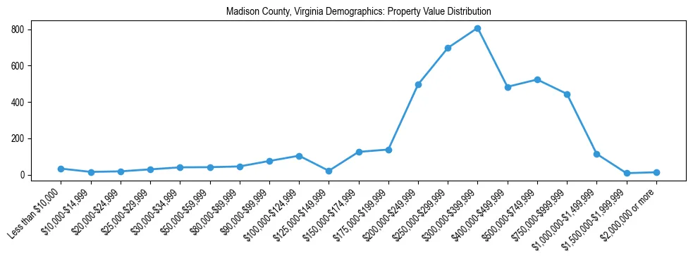 Line chart showing the distribution of property values for owner-occupied housing units in Madison County, Virginia.