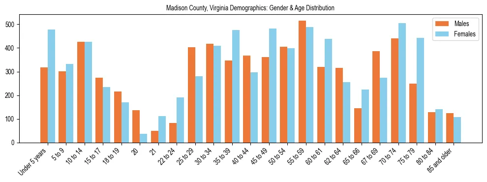 Bar chart showing the population distribution of Madison County, Virginia by age group and gender, based on 2023 ACS data.