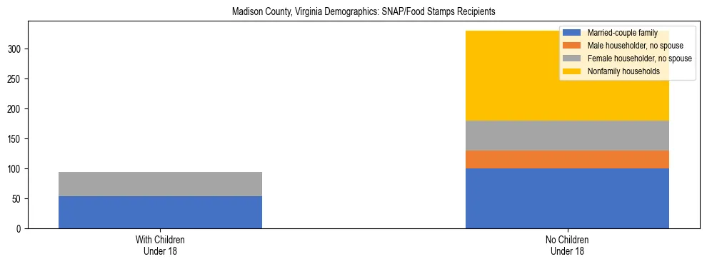 Stacked bar chart showing SNAP/Food Stamps recipient household composition by presence of children under 18 in Madison County, Virginia, based on 2023 ACS data.