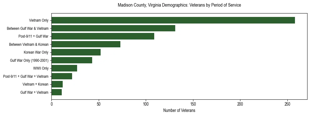 Horizontal bar chart showing veteran distribution by period of military service in Madison County, Virginia, based on 2023 ACS data.