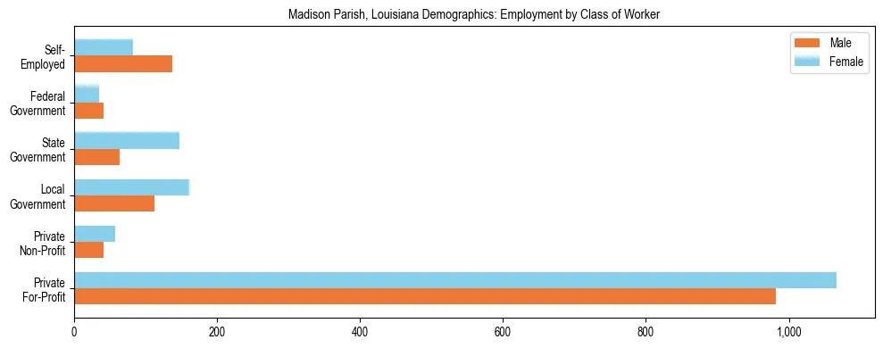Horizontal bar chart showing employment distribution by class of worker and gender in Madison Parish, Louisiana, based on 2023 ACS data.