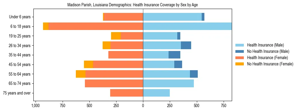 Pyramid chart showing health insurance coverage by age and sex in Madison Parish, Louisiana.