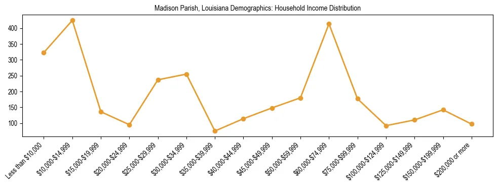 Horizontal bar chart showing household income distribution in Madison Parish, Louisiana.