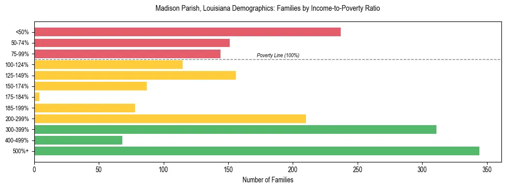 Horizontal bar chart showing family distribution by income-to-poverty ratio in Madison Parish, Louisiana, based on 2023 ACS data.