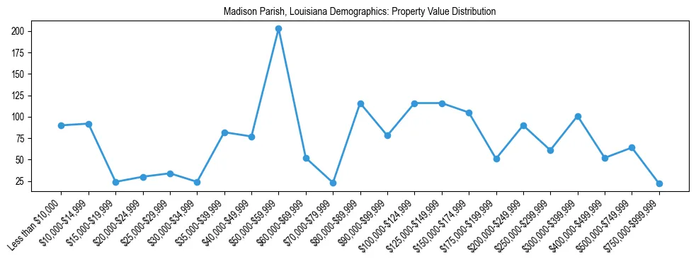 Line chart showing the distribution of property values for owner-occupied housing units in Madison Parish, Louisiana.