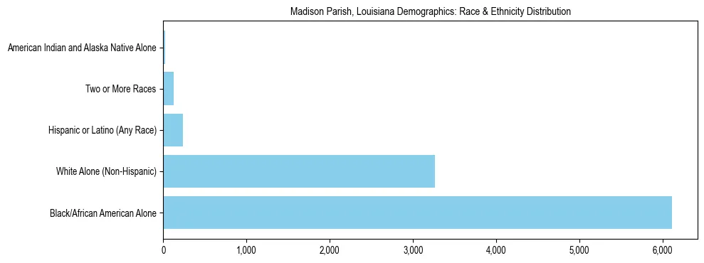 Race and Ethnicity Distribution Chart for Madison Parish, Louisiana