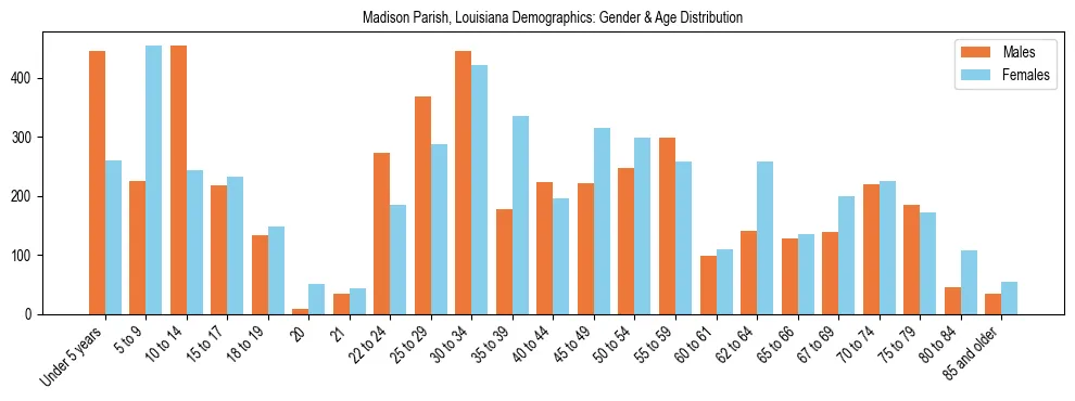 Bar chart showing the population distribution of Madison Parish, Louisiana by age group and gender, based on 2023 ACS data.