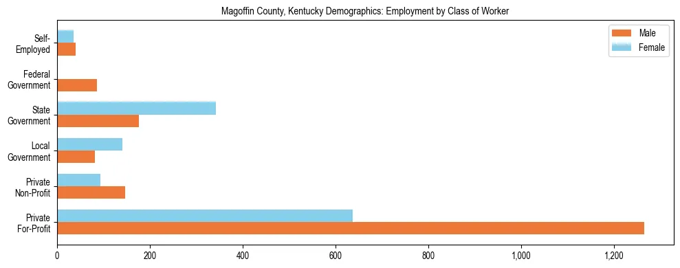 Horizontal bar chart showing employment distribution by class of worker and gender in Magoffin County, Kentucky, based on 2023 ACS data.
