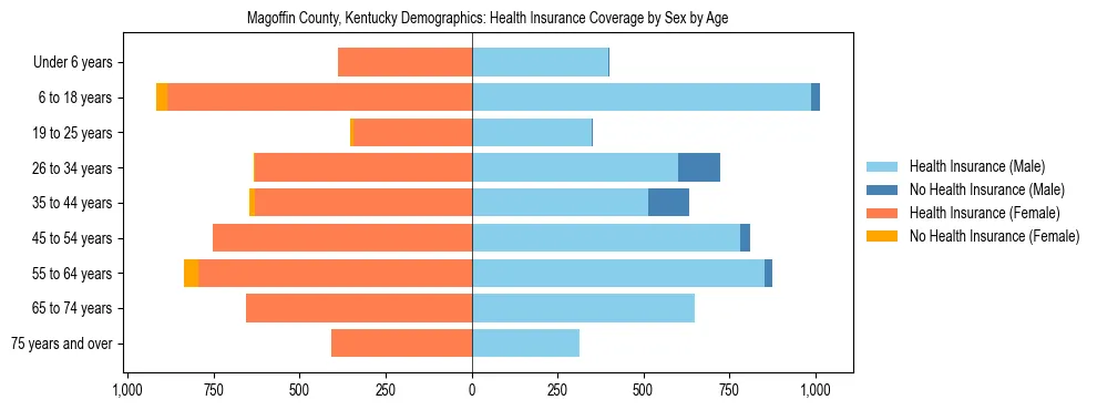 Pyramid chart showing health insurance coverage by age and sex in Magoffin County, Kentucky.