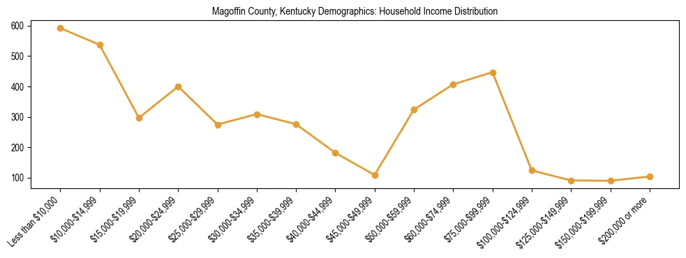 Horizontal bar chart showing household income distribution in Magoffin County, Kentucky.