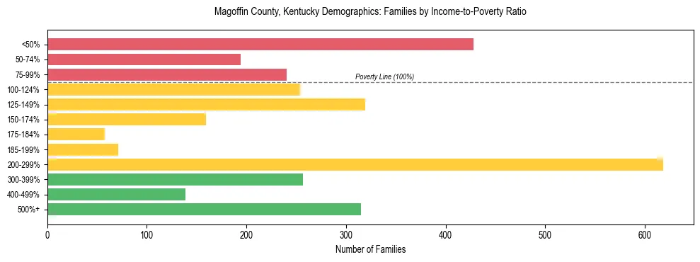 Horizontal bar chart showing family distribution by income-to-poverty ratio in Magoffin County, Kentucky, based on 2023 ACS data.