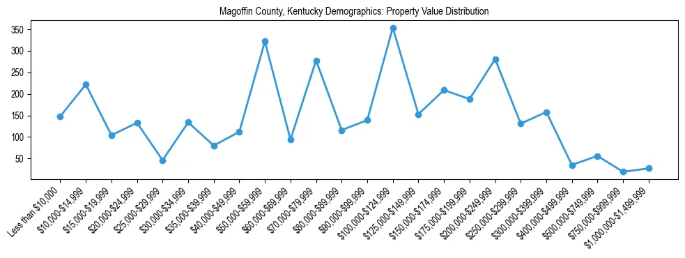 Line chart showing the distribution of property values for owner-occupied housing units in Magoffin County, Kentucky.