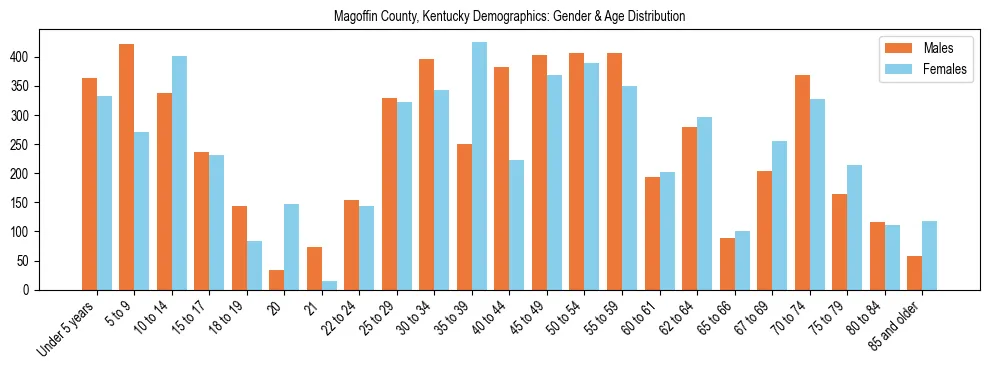 Bar chart showing the population distribution of Magoffin County, Kentucky by age group and gender, based on 2023 ACS data.