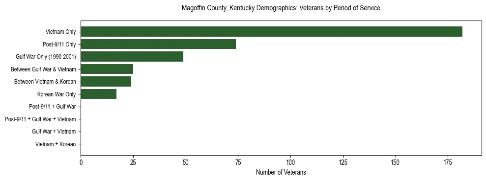 Horizontal bar chart showing veteran distribution by period of military service in Magoffin County, Kentucky, based on 2023 ACS data.