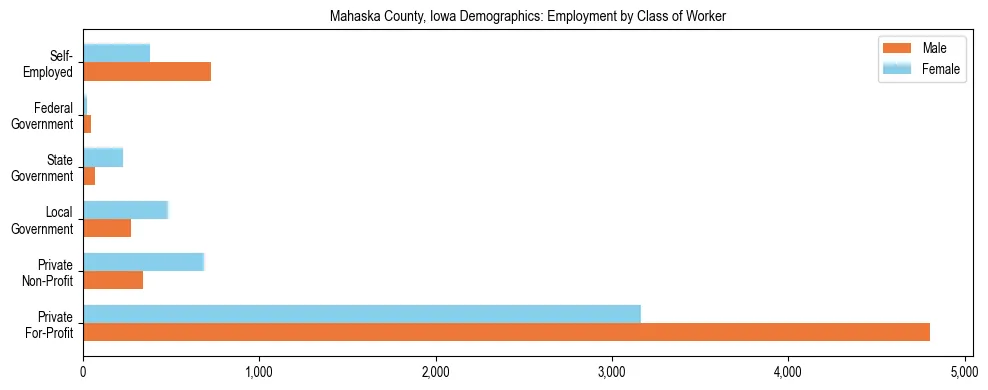 Horizontal bar chart showing employment distribution by class of worker and gender in Mahaska County, Iowa, based on 2023 ACS data.
