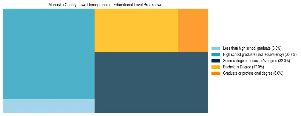 Treemap chart illustrating the educational attainment breakdown for population 25 years and over in Mahaska County, Iowa.