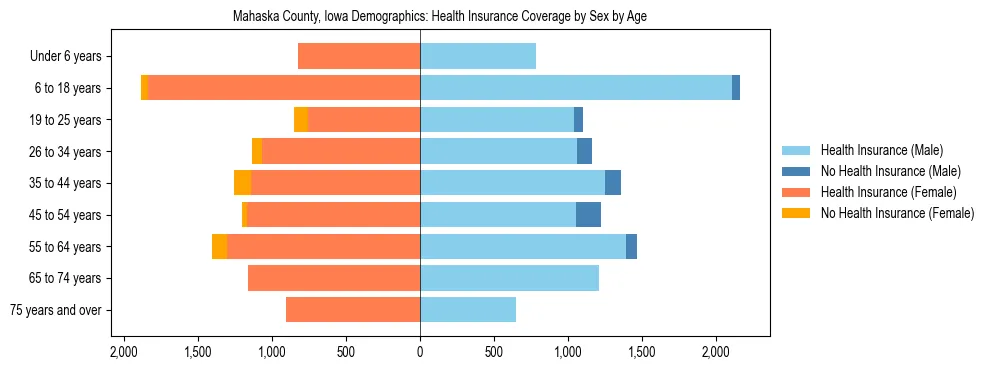 Pyramid chart showing health insurance coverage by age and sex in Mahaska County, Iowa.