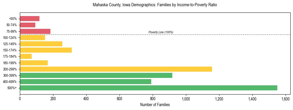 Horizontal bar chart showing family distribution by income-to-poverty ratio in Mahaska County, Iowa, based on 2023 ACS data.