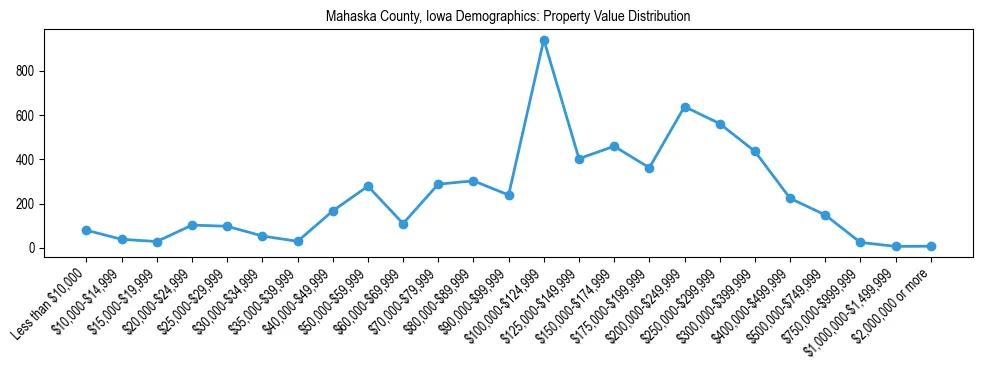 Line chart showing the distribution of property values for owner-occupied housing units in Mahaska County, Iowa.