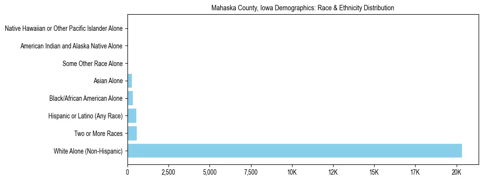 Race and Ethnicity Distribution Chart for Mahaska County, Iowa
