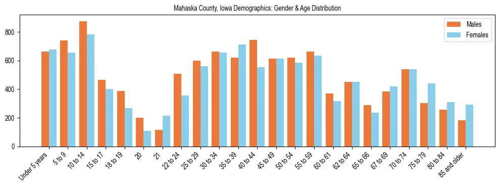 Bar chart showing the population distribution of Mahaska County, Iowa by age group and gender, based on 2023 ACS data.